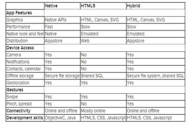 Native VS Hybrid VS Web Applications